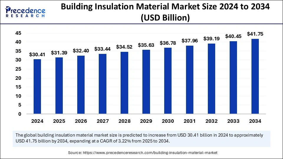 Building Insulation Material Market Size 2025 to 2034