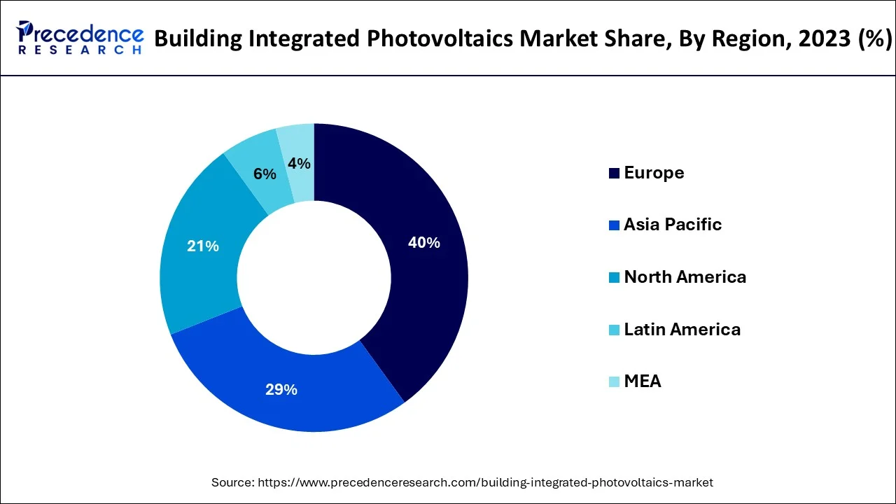Building Integrated Photovoltaics Market Share, By Region, 2023