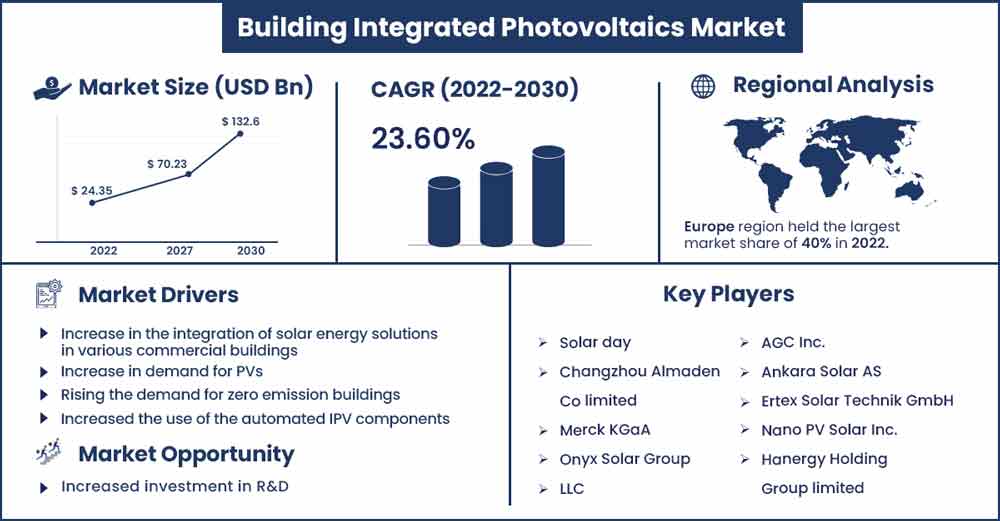 Building Integrated Photovoltaics Market Size and Growth Rate From 2022 To 2030