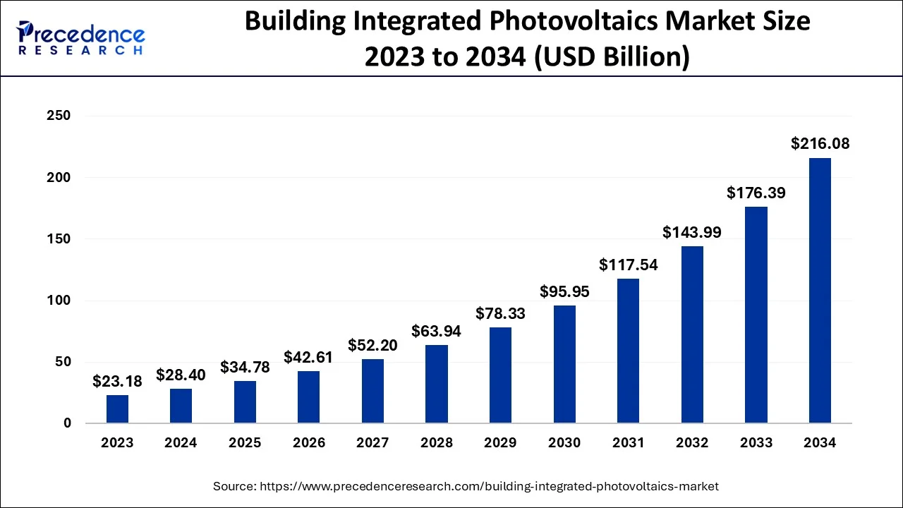 Building Integrated Photovoltaics Market Size 2024 to 2034