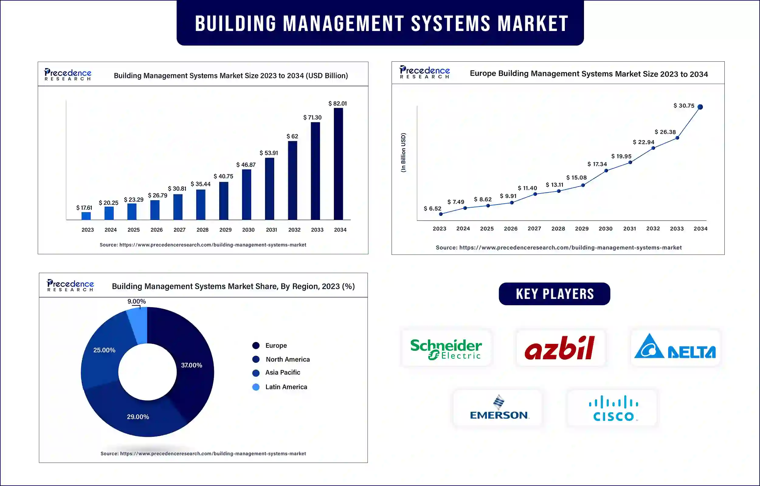 Building Management Systems Market Statistics