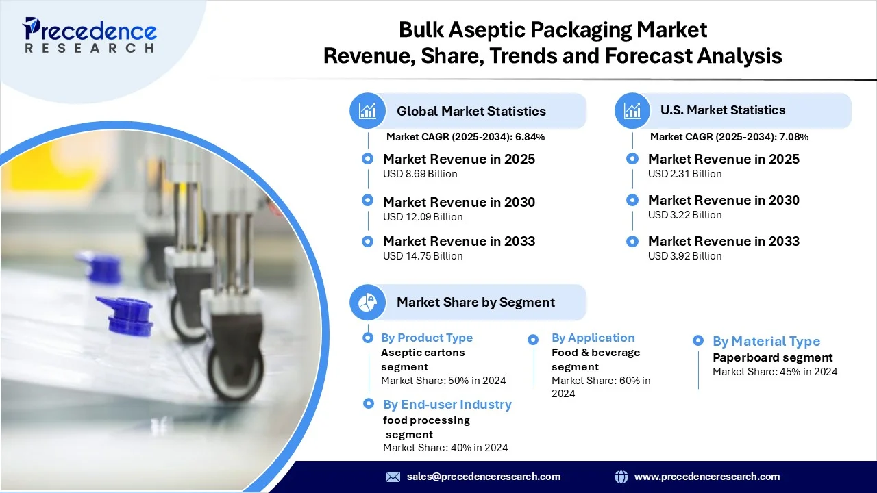 Bulk Aseptic Packaging Market Revenue Statistics