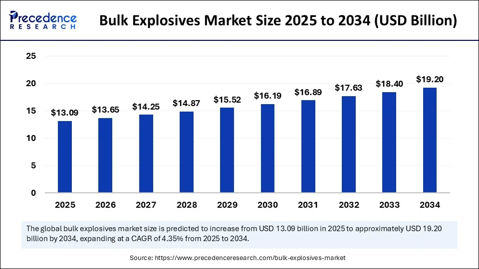 Bulk Explosives Market Size 2025 to 2034