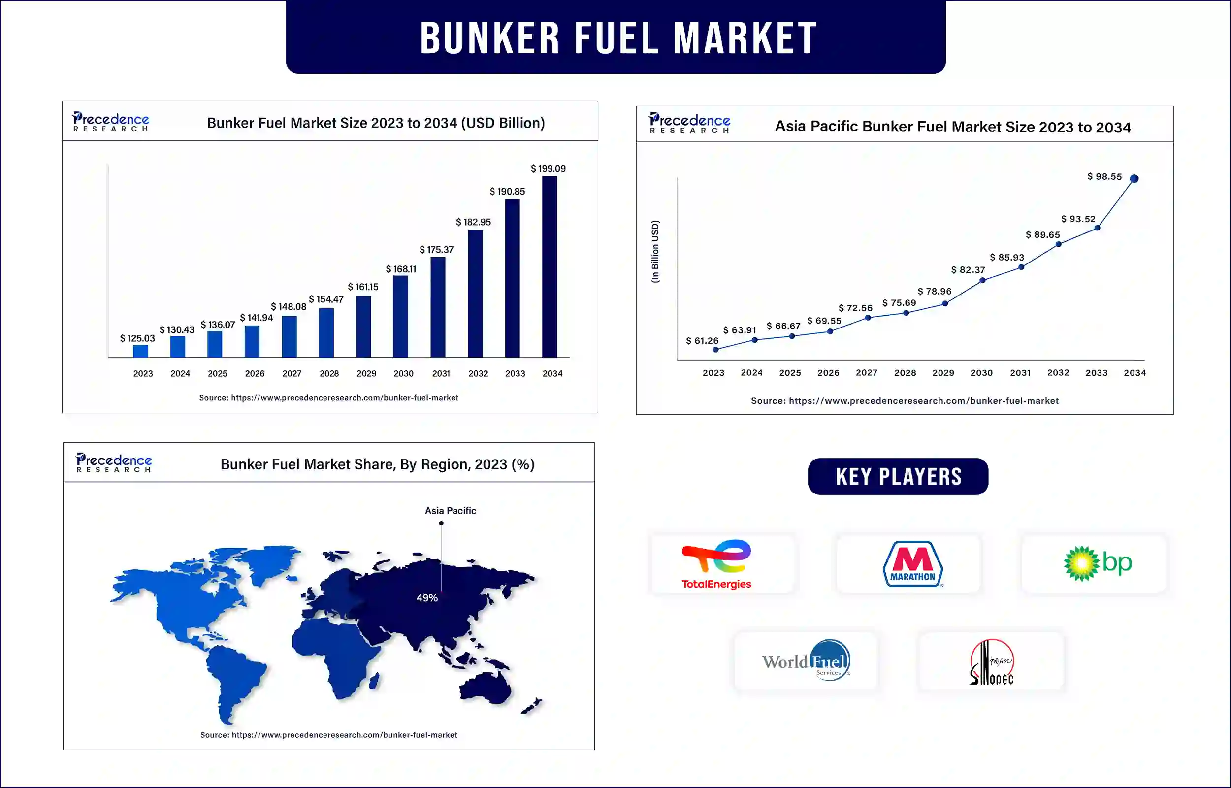 Bunker Fuel Market Statistics