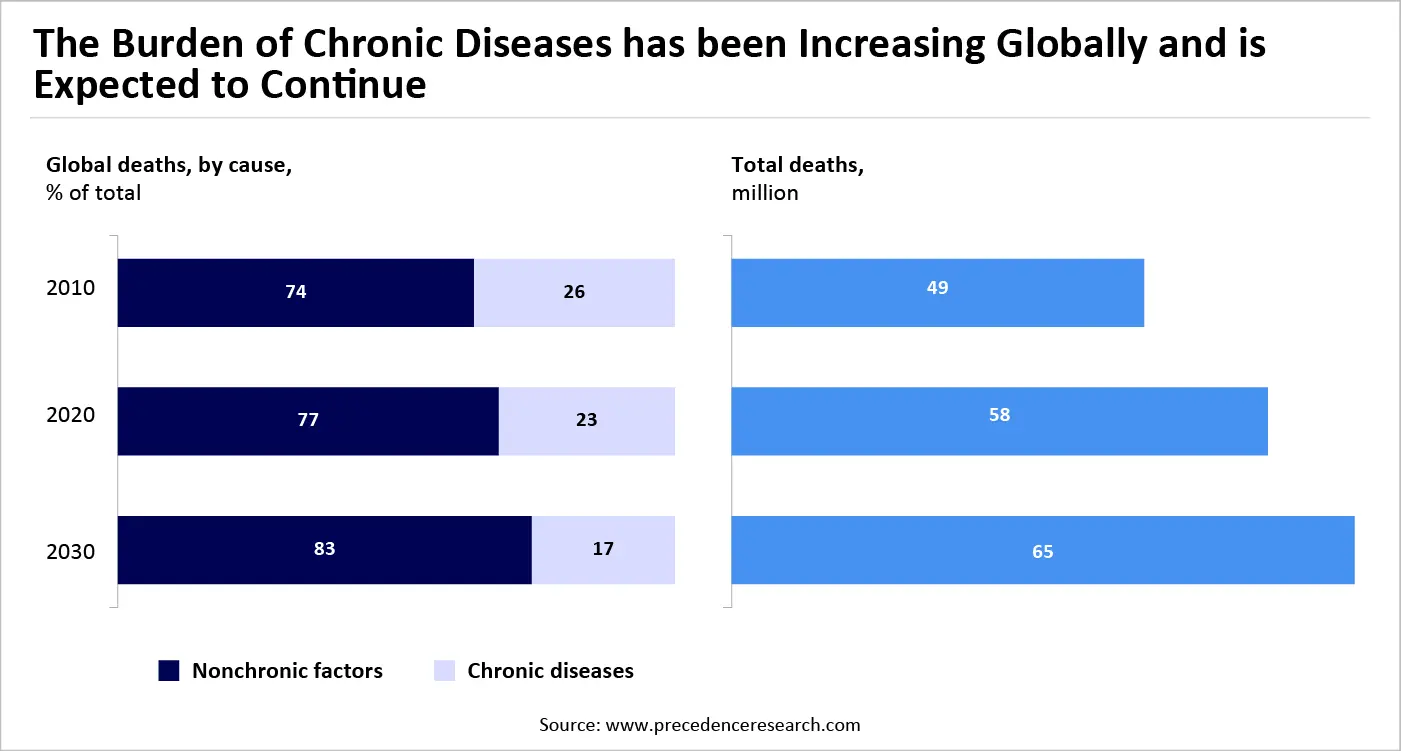 The Burden of Chronic Diseases has Been Increasing Globally and is Expected to Continue The Burden of Chronic Diseases has Been Increasing Globally and is Expected to Continue
