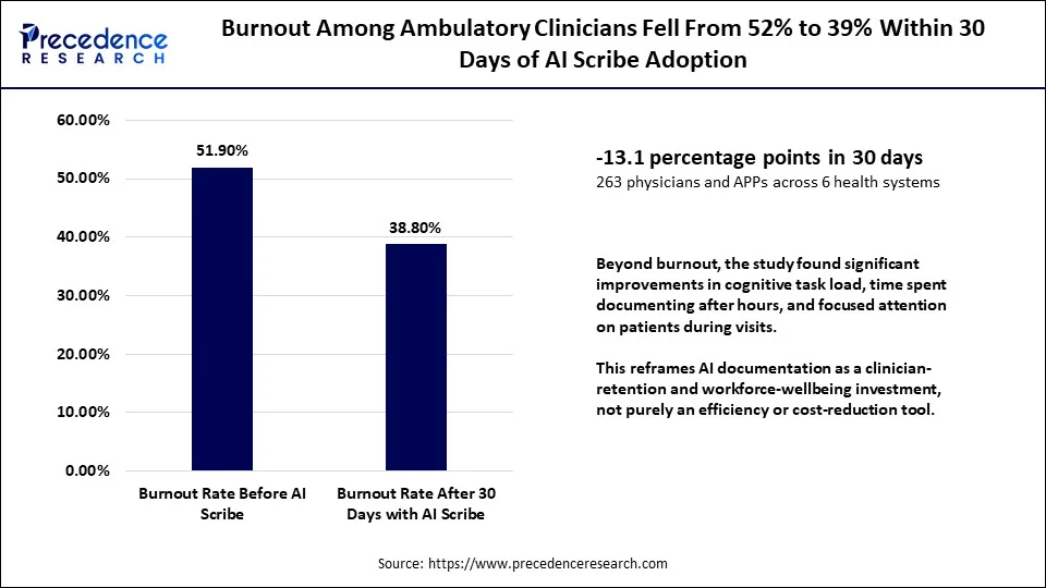 Burnout Among Ambulatory Clinicians Fell From 52% to 39% Within 30 Days of AI Scribe Adoption