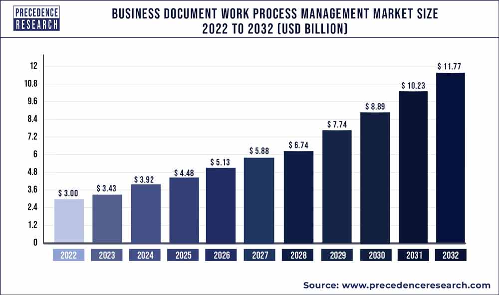 Business Document Work Process Management Market Size 2023 To 2032