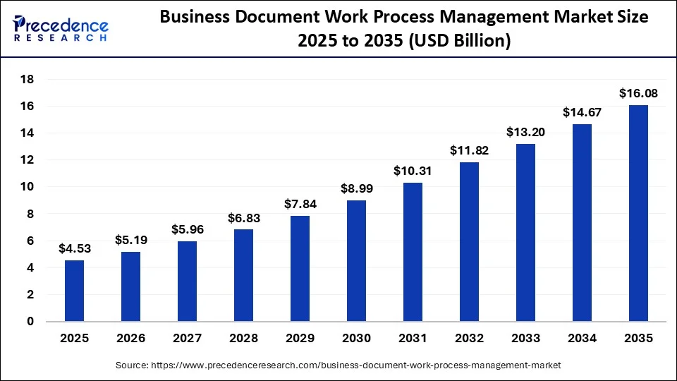 Business Document Work Process Management Market Size 2026 To 2035