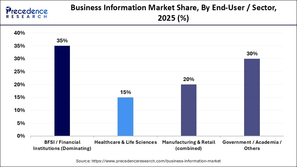 Business Information Market Share, By End-User / Sector, 2025 (%)
