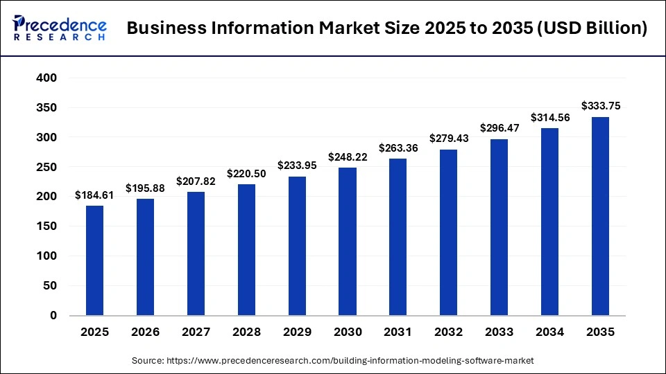 Building Information Modelling (BIM) Software Market Size 2025 to 2035