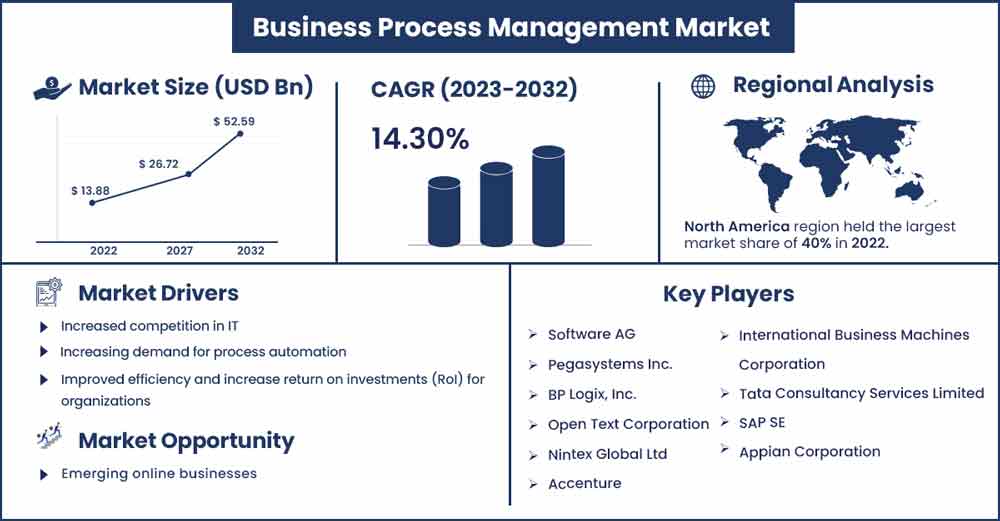 Business Process Management Market Size and Growth Rate From 2023 To 2032