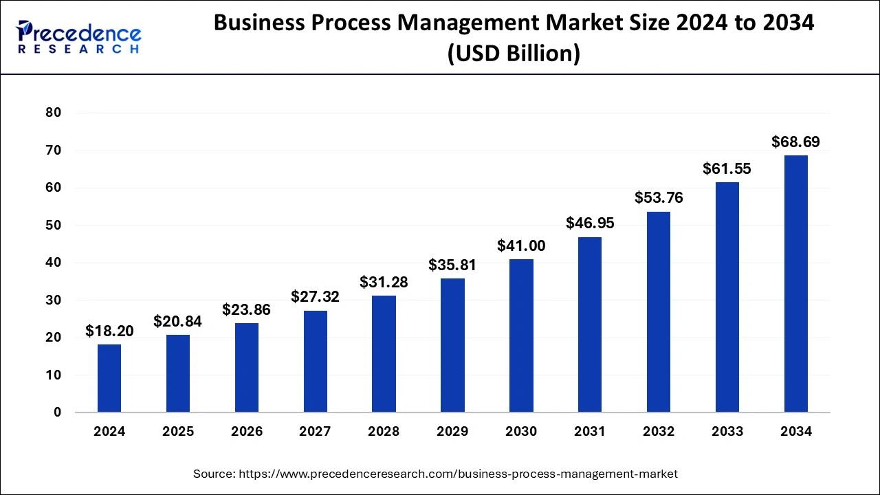 Business Process Management Market Size 2025 to 2034