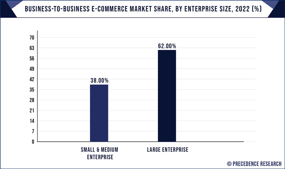 Business-to-Business E-commerce Market Share, By Enterprise Size, 2022 (%)