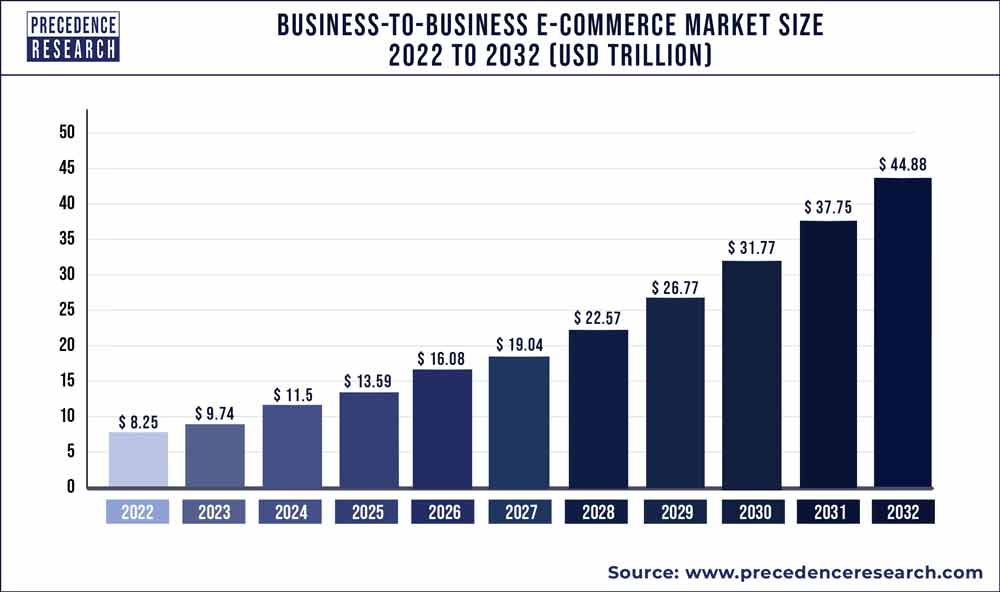 Business-to-Business E-commerce Market Size 2023 To 2032