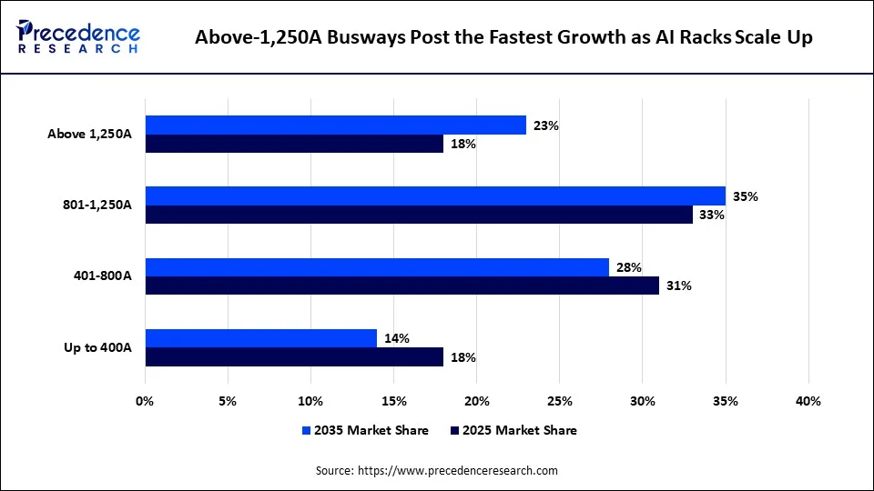 Above-1,250A Busways Post the Fastest Growth as AI Racks Scale Up