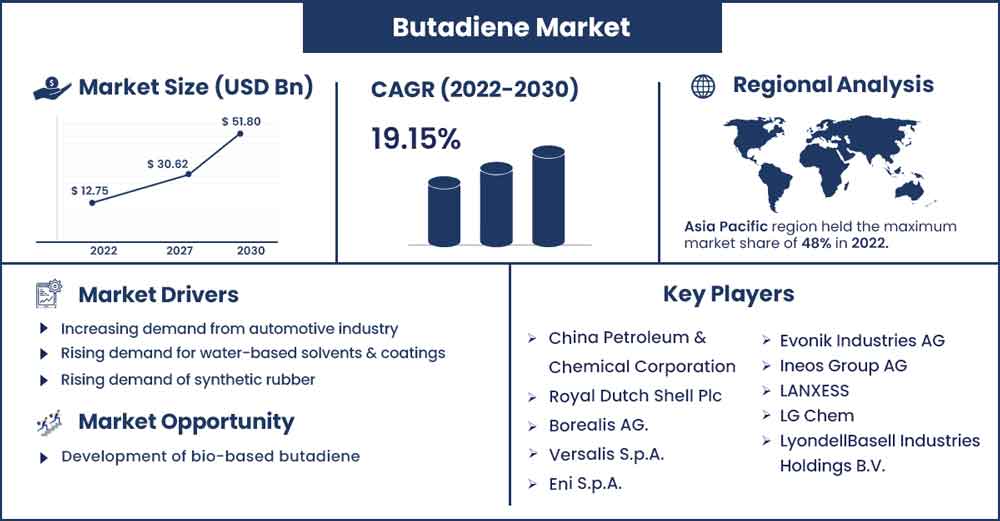 Butadiene Market Size and Growth Rate from 2022 To 2032