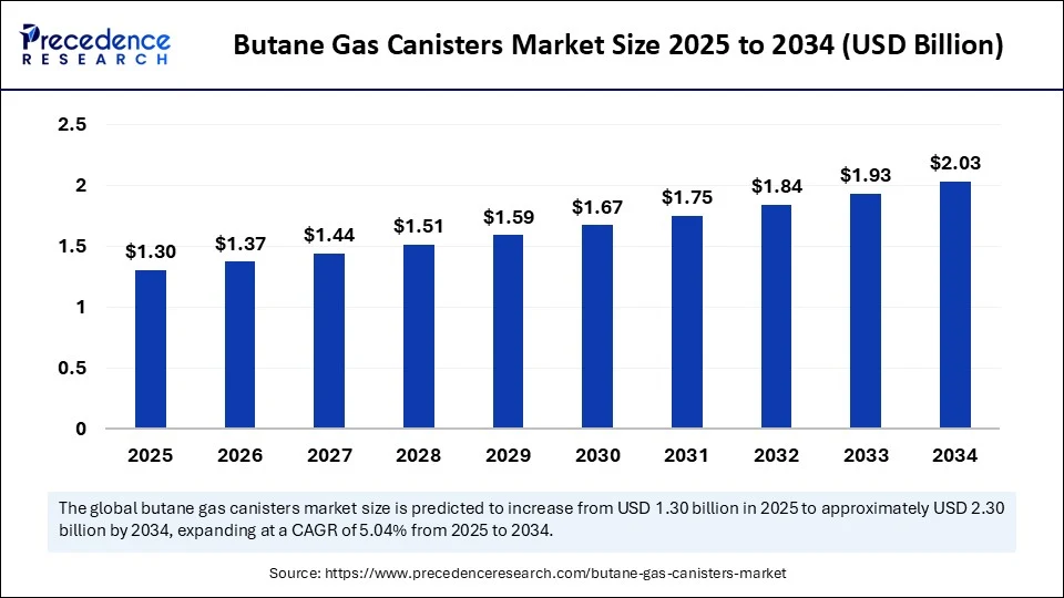 Butane Gas Canisters Market Size 2025 to 2034 