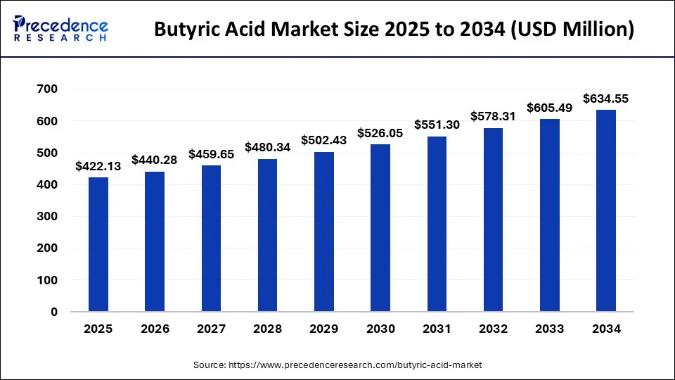 Butyric Acid Market Size 2024 To 2034