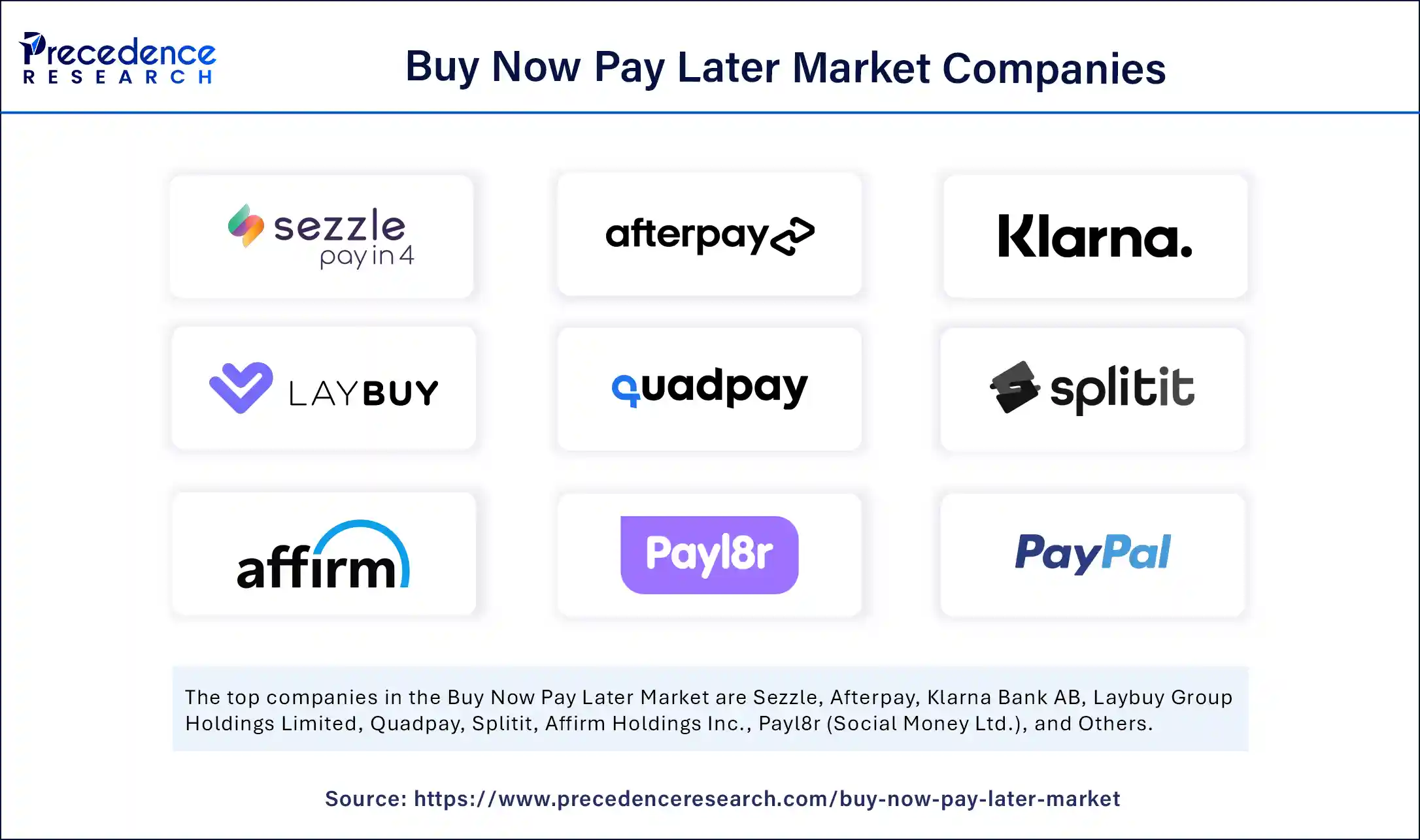 Buy Now Pay Later Market Companies