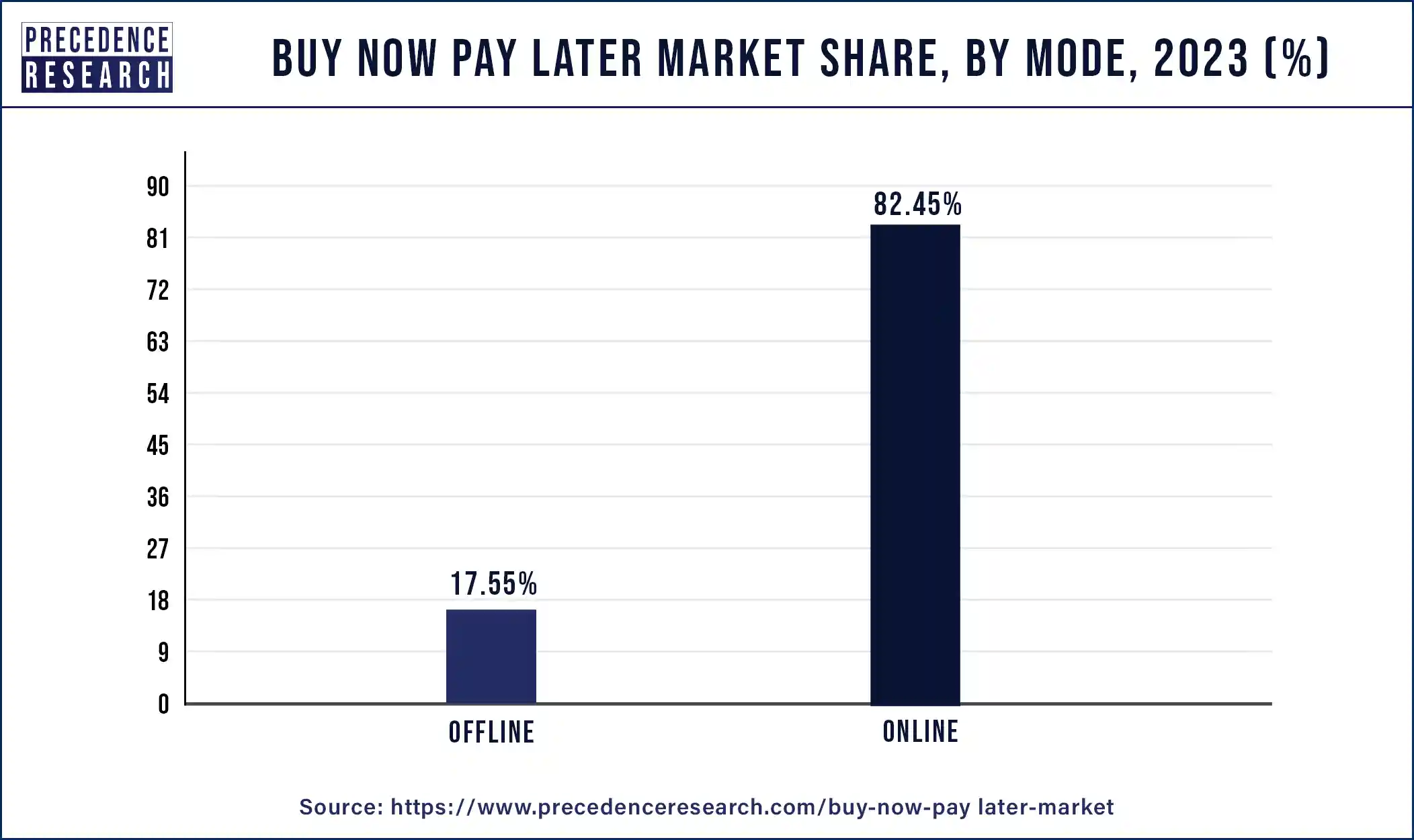 Buy Now Pay Later Market Share, By Mode, 2023 (%)