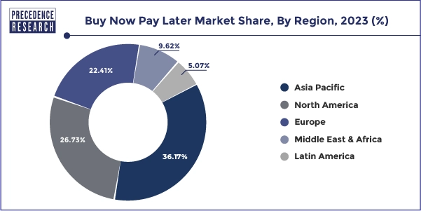 Buy Now Pay Later Market Share, By Region, 2023 (%)