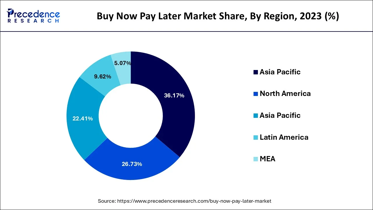 Buy Now Pay Later Market Share, By Region, 2023 (%)