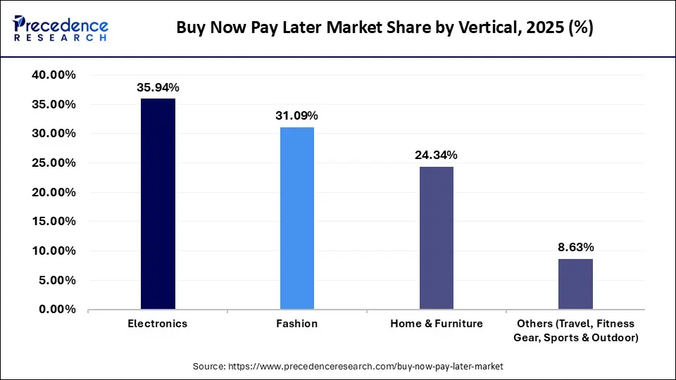Buy Now Pay Later Market Share, By Vertical, 2025 (%)