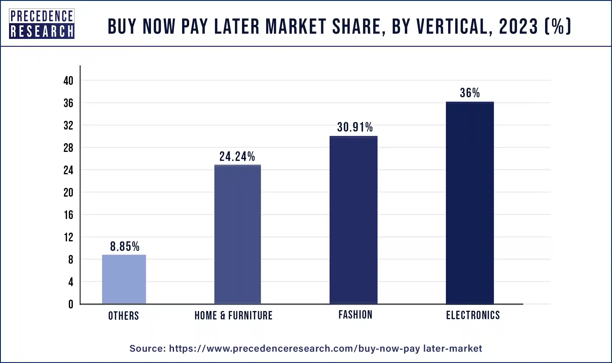 Buy Now Pay Later Market Share, By Vertical, 2023 (%)