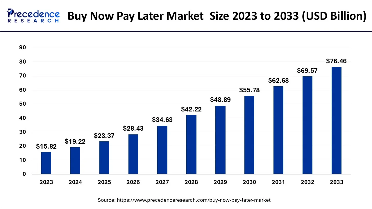 Buy Now Pay Later Market Size To Hit USD 76.46 billion by 2033