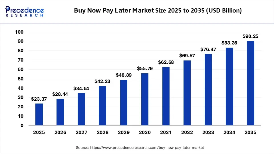 Buy Now Pay Later Market Size 2025 to 2035