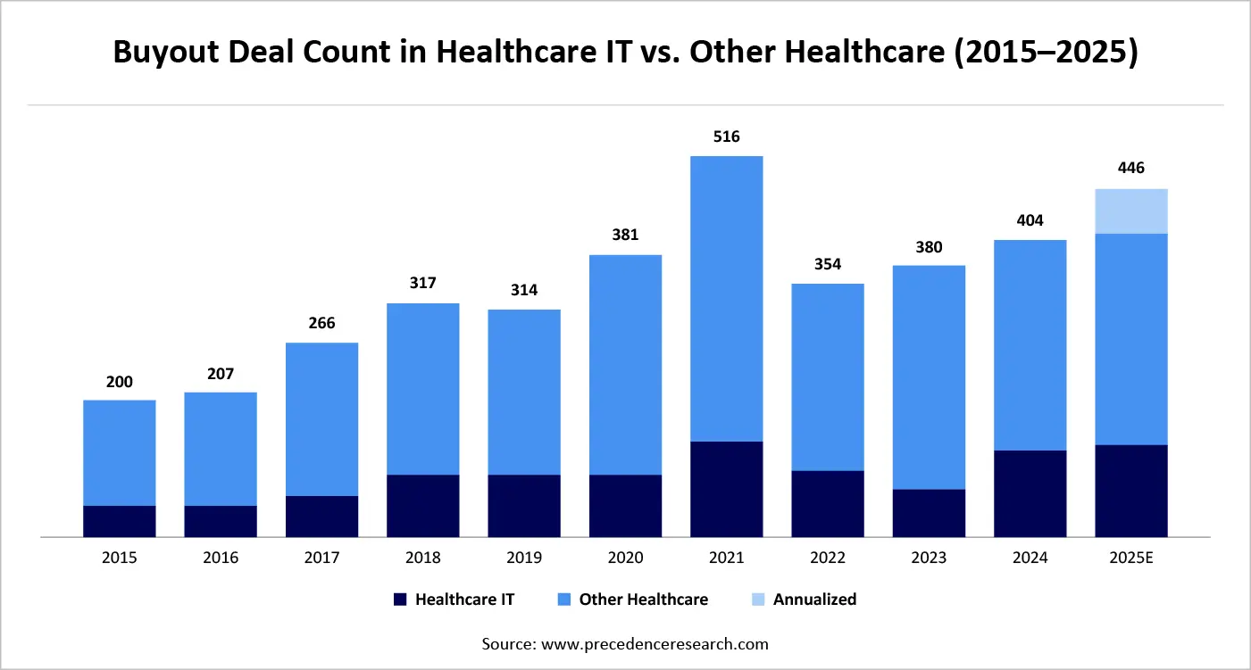 Buyout Deal Count in Healthcare IT vs. Other Healthcare (2015&ndash;2025)