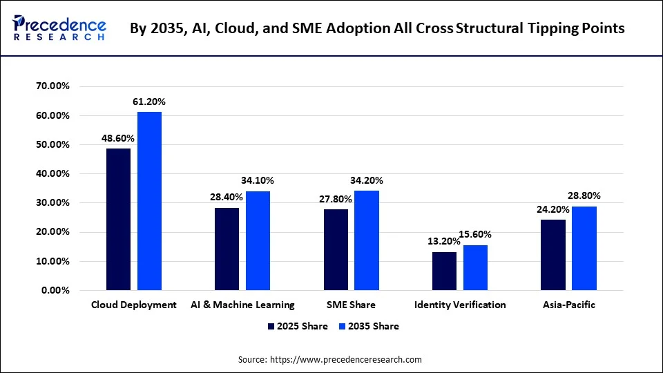 By 2035, AI, Cloud, and SME Adoption All Cross Structural Tipping Points