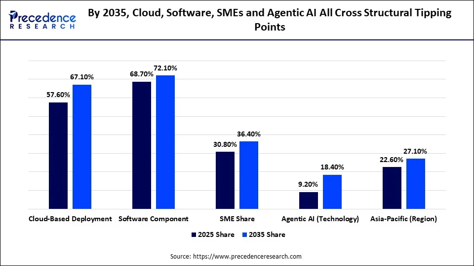 By 2035, Cloud, Software, SMEs and Agentic AI All Cross Structural Tipping Points