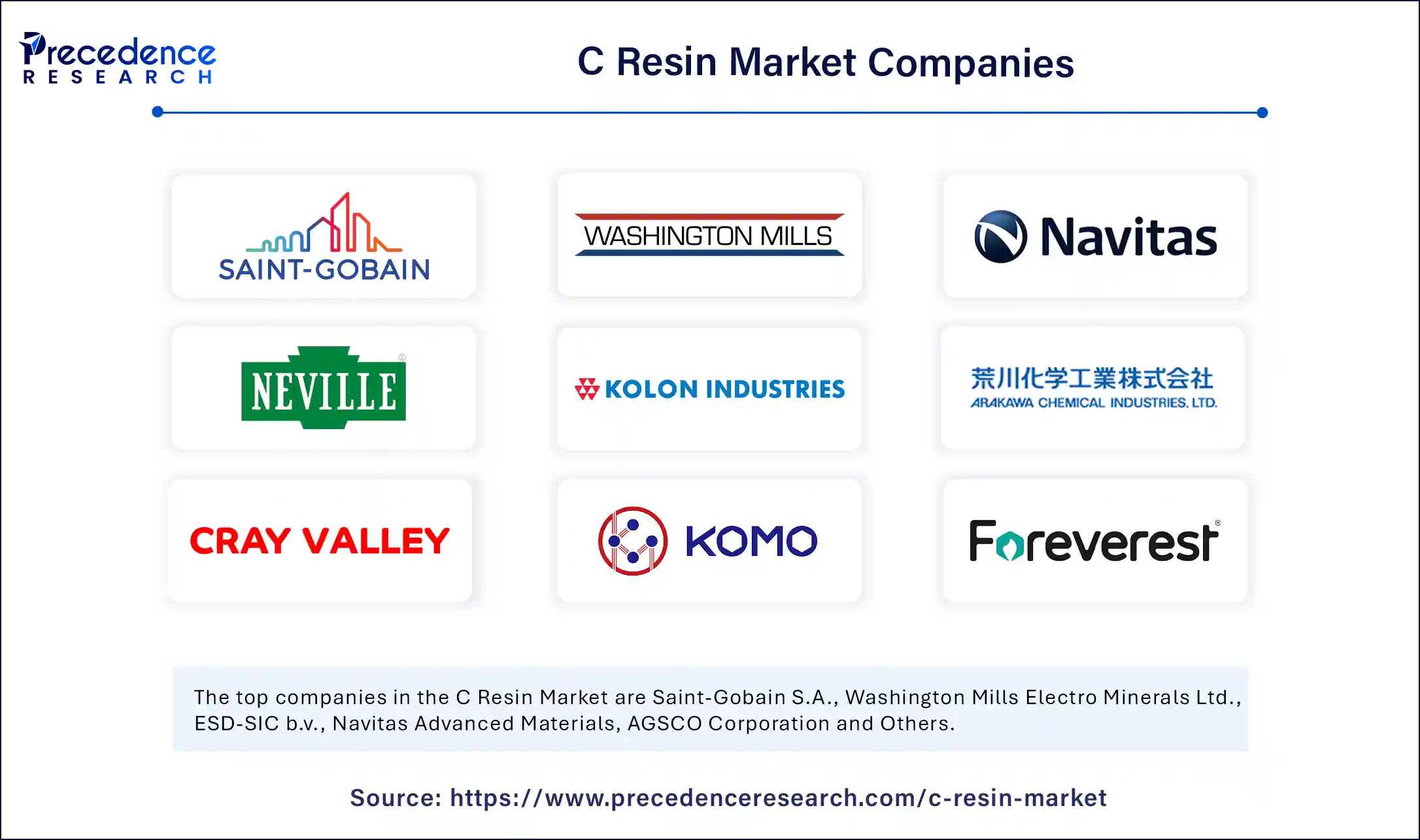 C Resin Market Companies