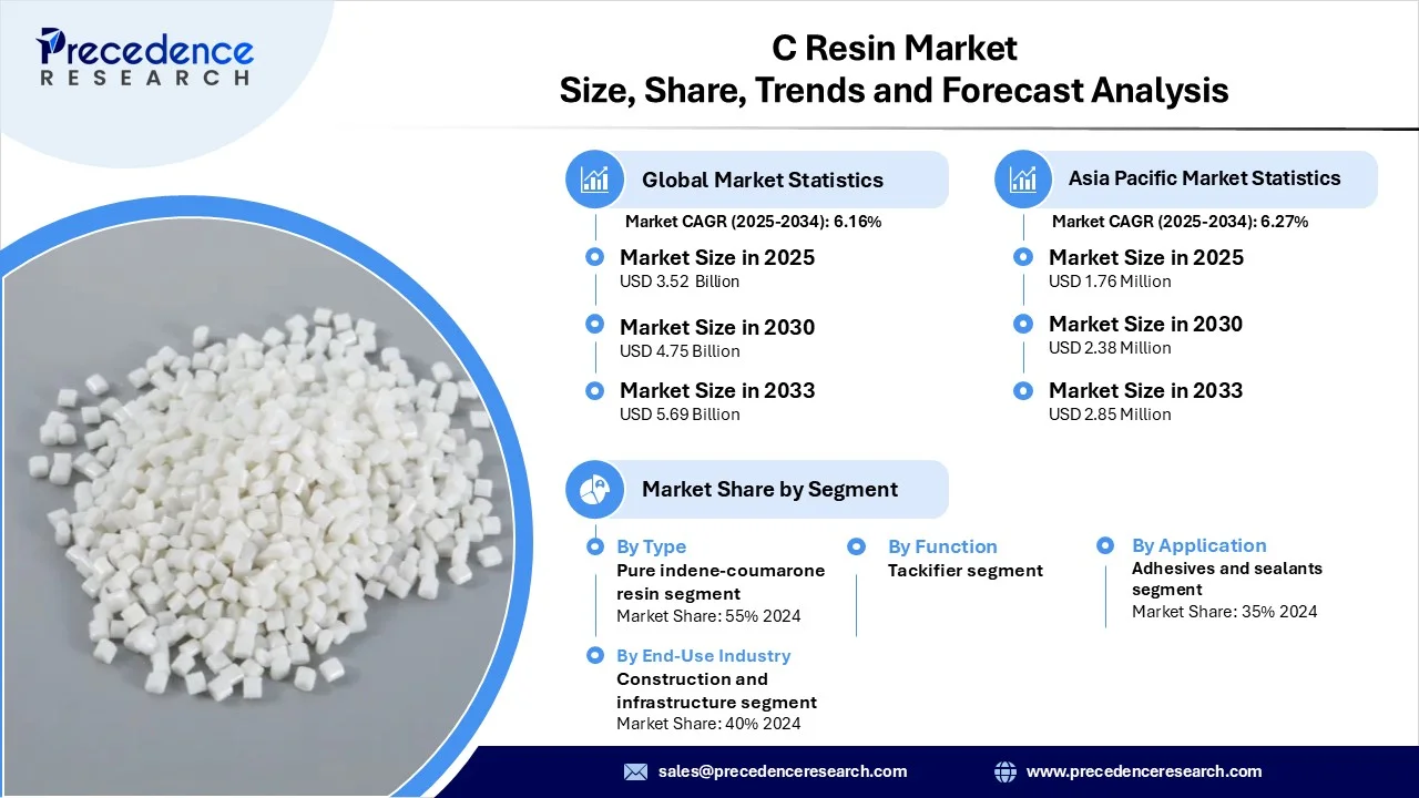 C Resin Market Revenue Statistics