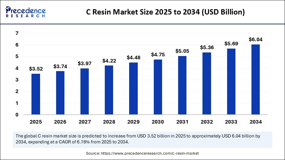 C Resin Market Size 2025 to 2034