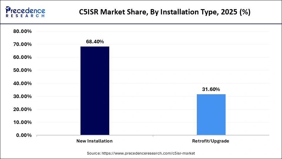 C5ISR Market Share, By Installation Type, 2025 (%)