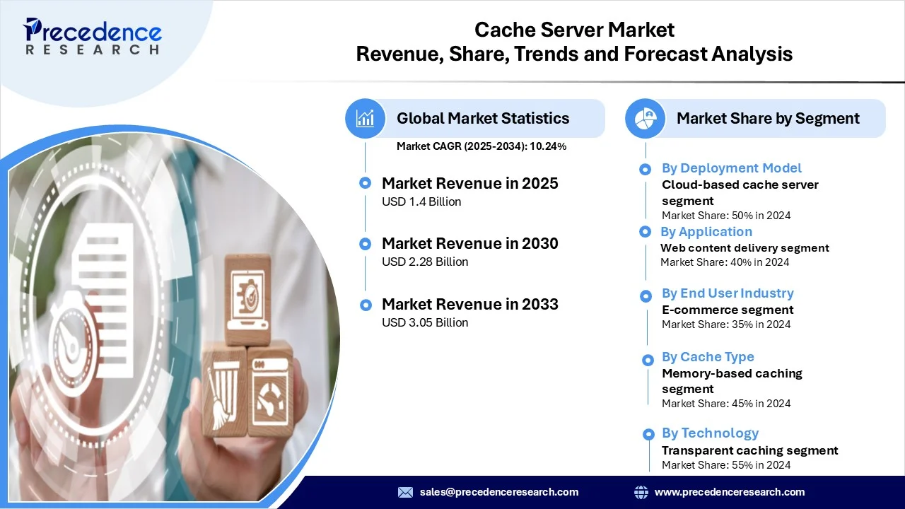 Cache Server Market Revenue Statistics