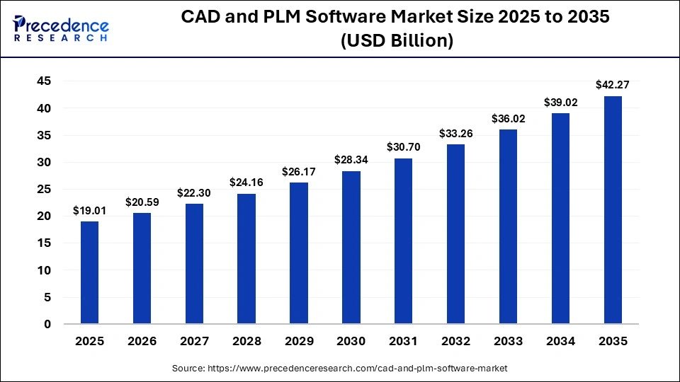 CAD and PLM Software Market Size 2025 to 2035