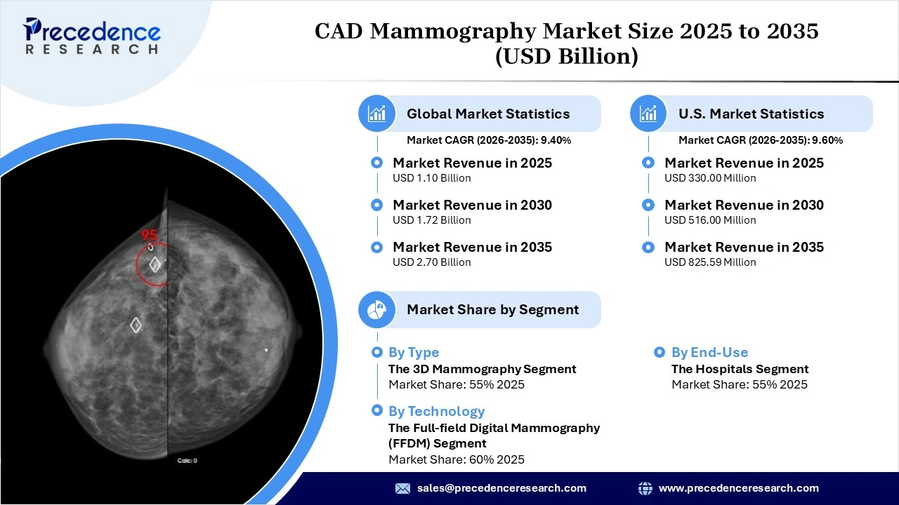 CAD Mammography Market Revenue Statistics