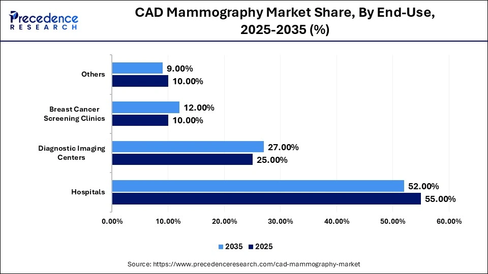 CAD Mammography Market Share, By End-Use, 2025-2035 (%)