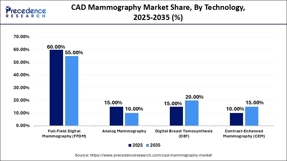 CAD Mammography Market Share, By Technology, 2025-2035 (%)