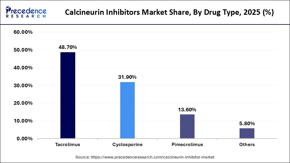 Calcineurin Inhibitors Market Share, By Drug Type, 2025 (%)