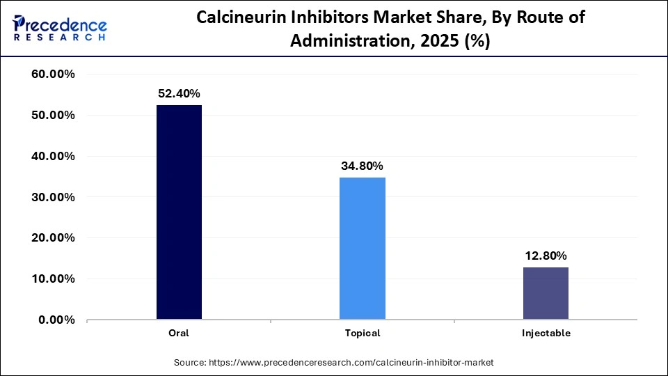 Calcineurin Inhibitors Market Share, By Route of Administration, 2025 (%)