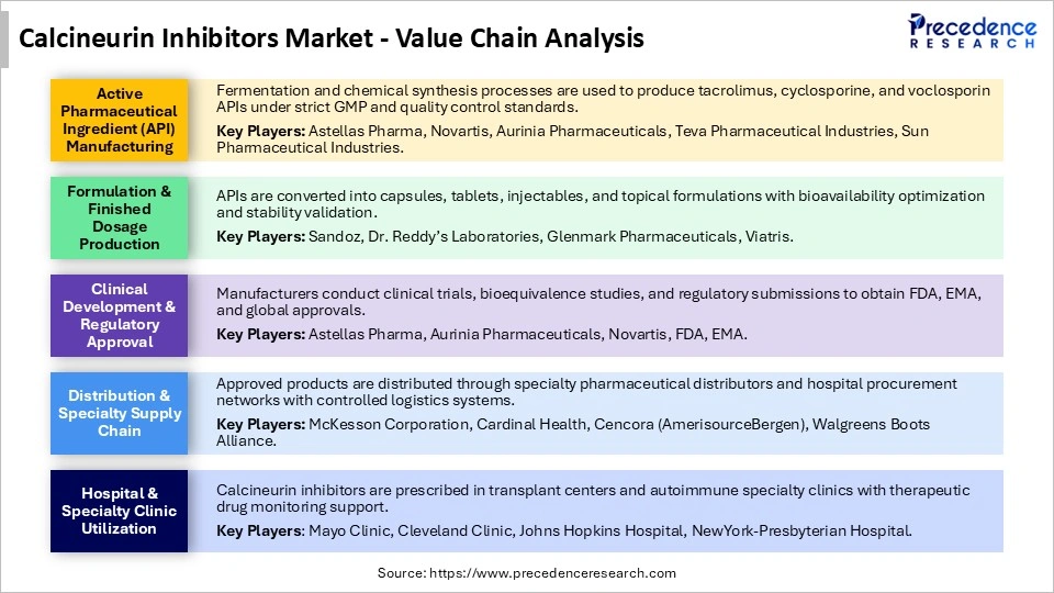 Calcineurin Inhibitors Market Value Chain Analysis