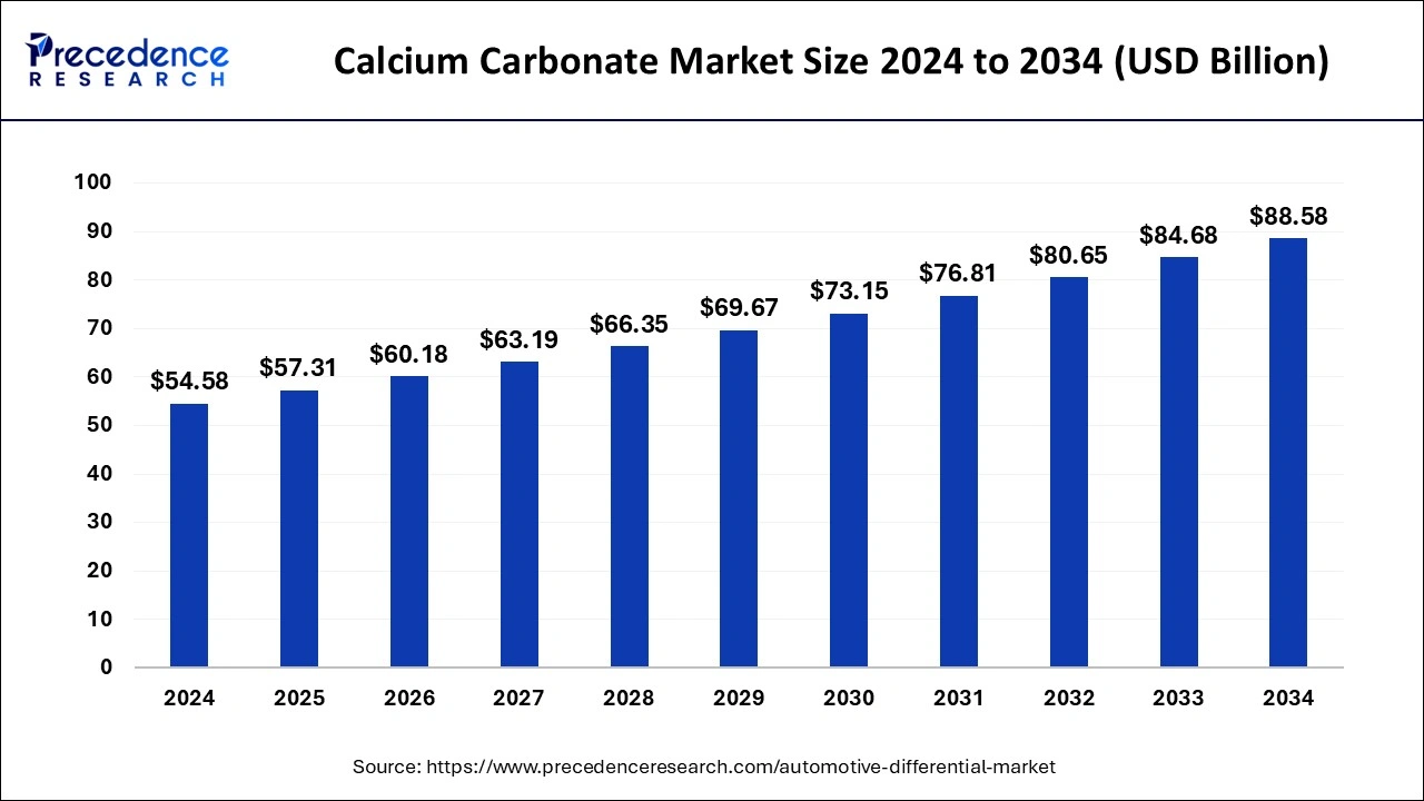 Calcium Carbonate Market Size 2025 to 2034