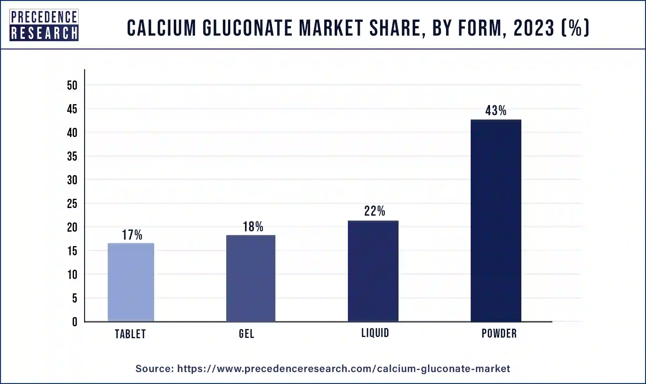 Calcium Gluconate Market Share, By Form, 2023 (%)