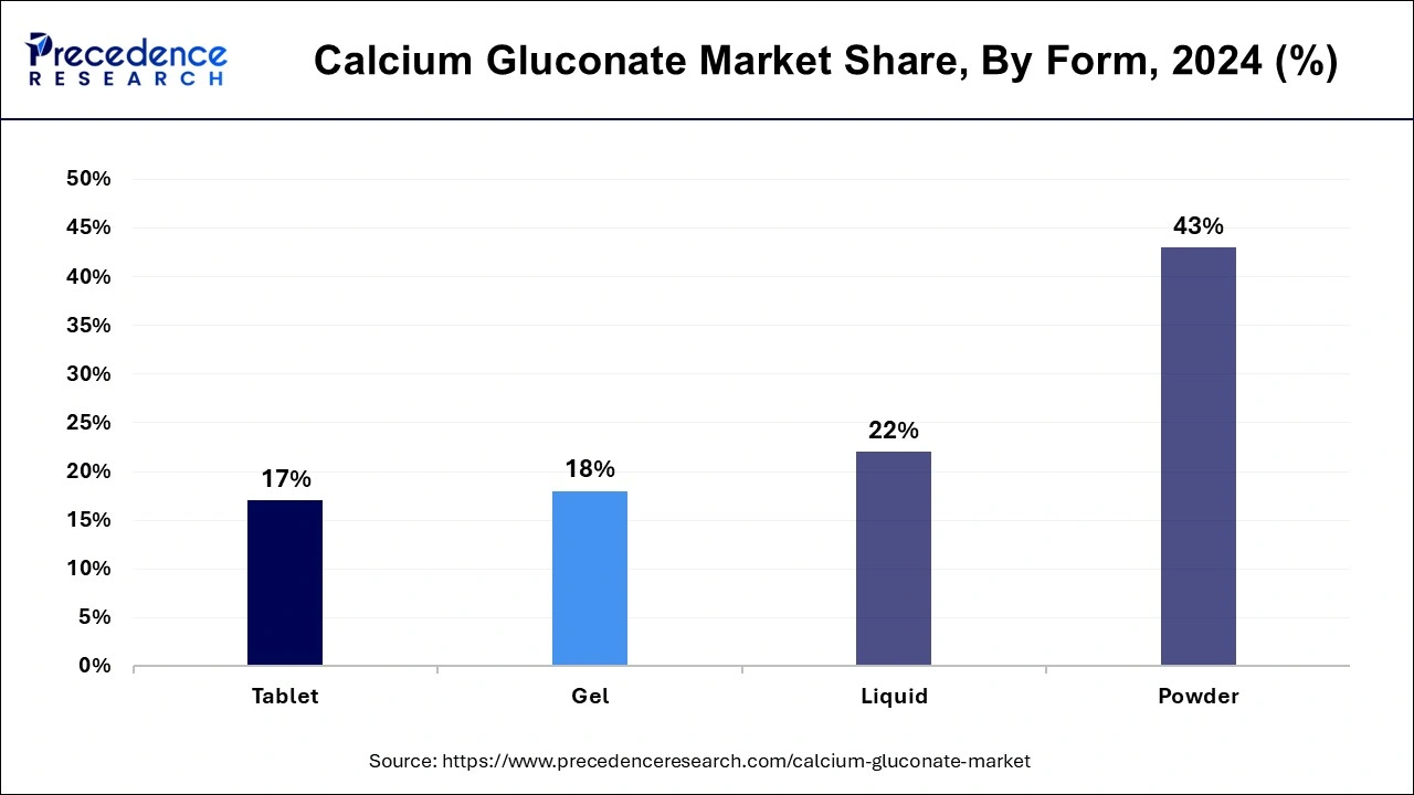 Calcium Gluconate Market Share, By Form, 2024 (%)