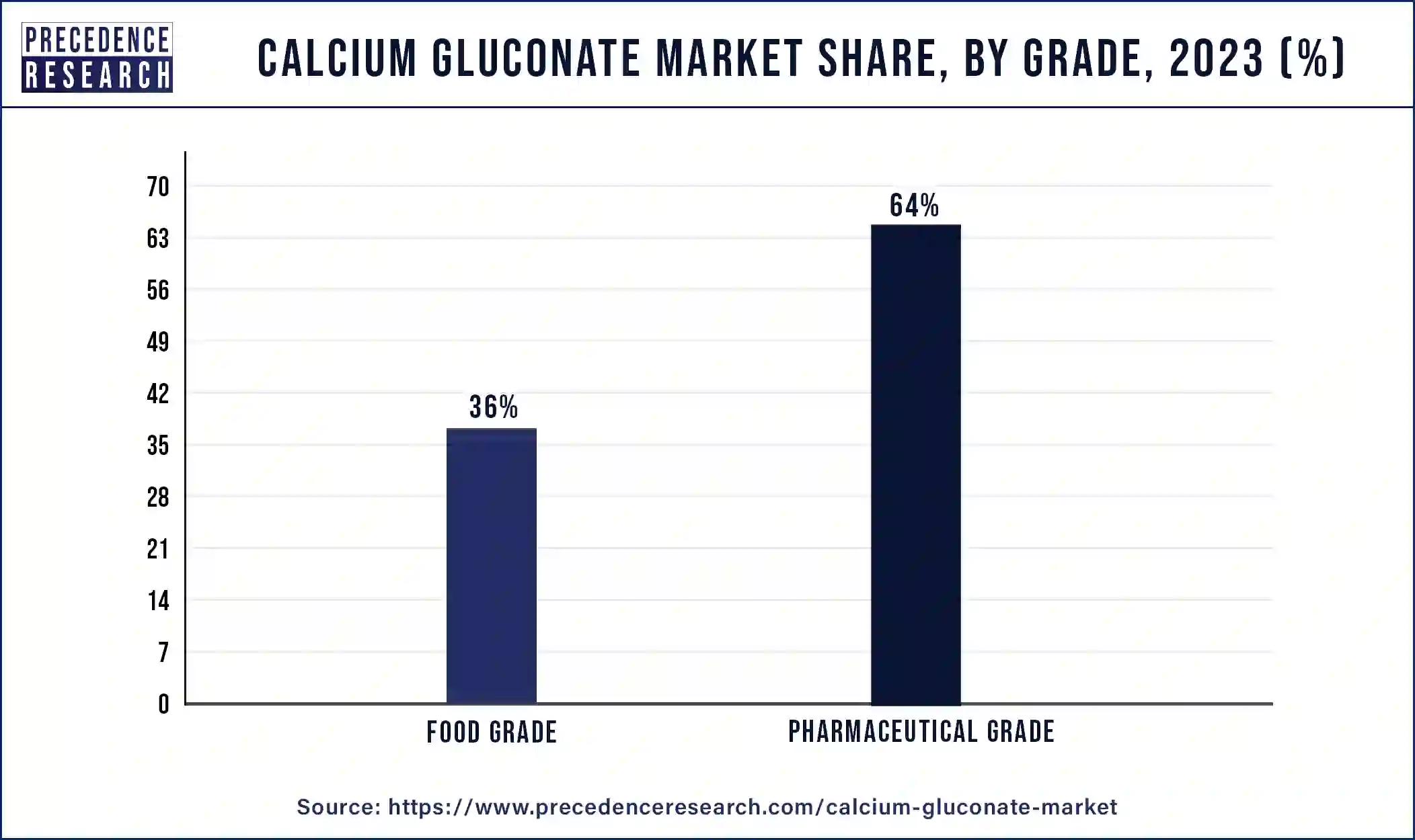 Calcium Gluconate Market Share, By Grade, 2023 (%)