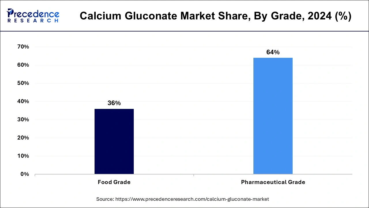 Calcium Gluconate Market Share, By Grade, 2024 (%)
